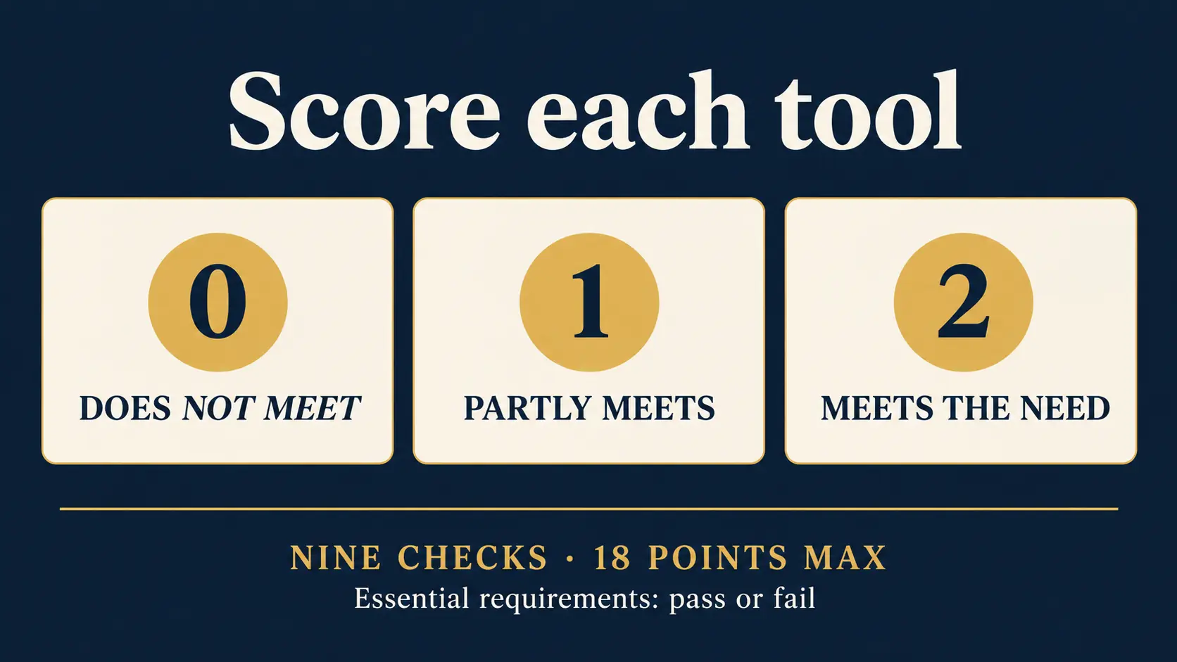 Score each tool from zero to two: does not meet, partly meets, or meets the need; essential requirements are pass or fail